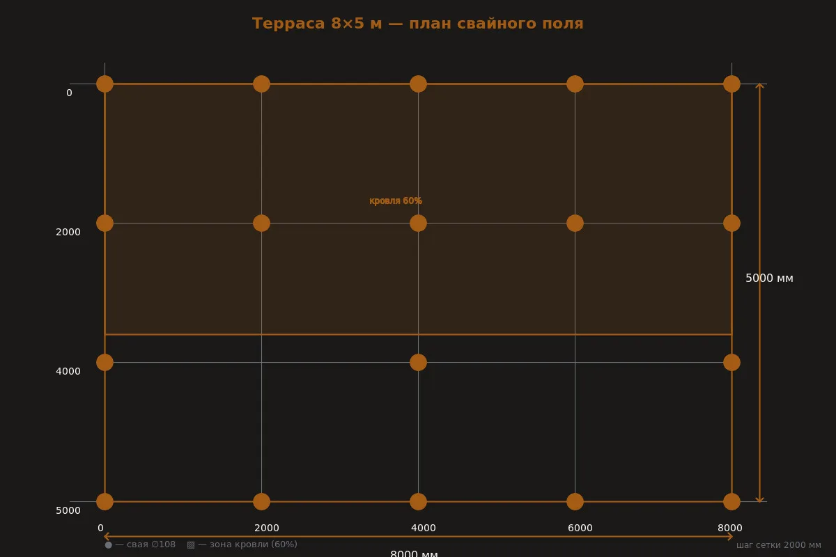 План террасы 8×5 м — раскладка свайного поля