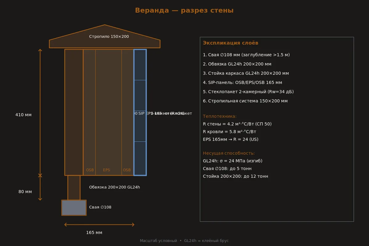 Разрез стены веранды — каркас GL24h + SIP + остекление