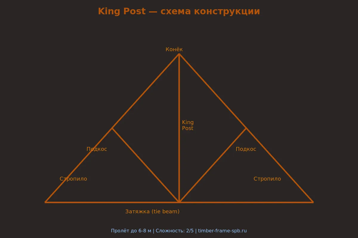 king post ферма схема — элементы конструкции с подписями