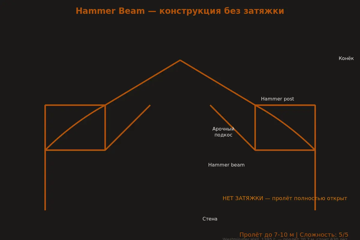 hammer beam конструкция схема — ферма в стиле Westminster Hall