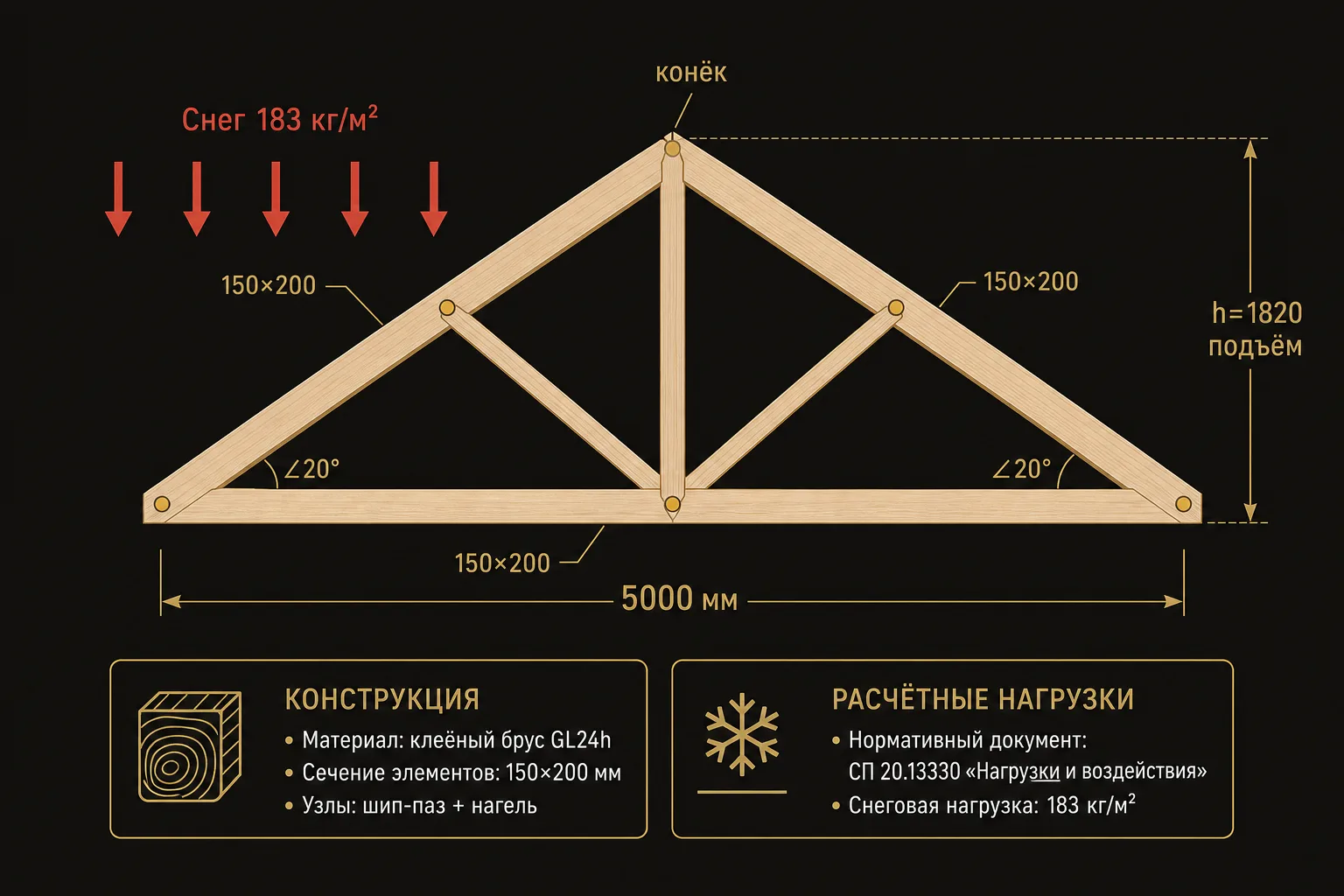Инженерная схема Common Truss: пролёт 5000 мм, угол 20°, снег 183 кг/м²