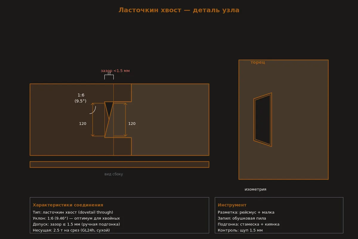 Кедровая пергола для зоны отдыха — 15 м² — Узел: угол 1:6, зазор <1,5 мм, контроль щупом