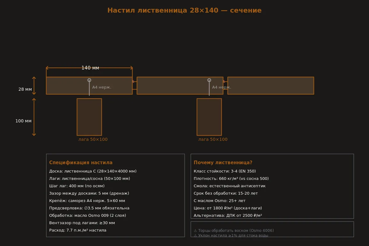 Компактная терраса для загородного дома — 20 м² — Настил: лиственница 28×140, зазор 5 мм, крепёж A4